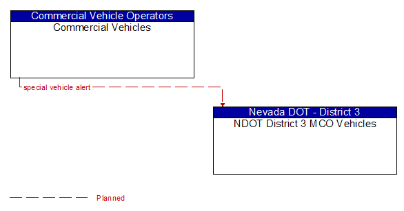 Commercial Vehicles to NDOT District 3 MCO Vehicles Interface Diagram
