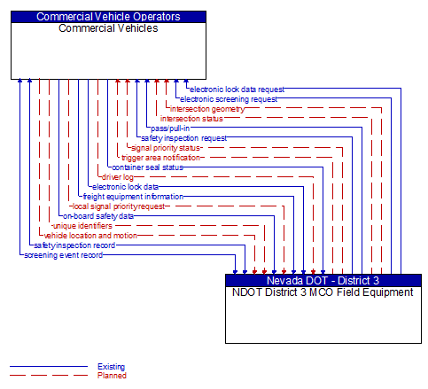 Commercial Vehicles to NDOT District 3 MCO Field Equipment Interface Diagram