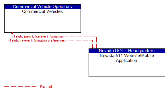 Commercial Vehicles to Nevada 511 Website/Mobile Application Interface Diagram