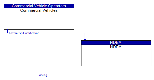 Commercial Vehicles to NDEM Interface Diagram