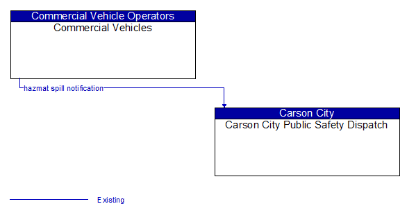 Commercial Vehicles to Carson City Public Safety Dispatch Interface Diagram