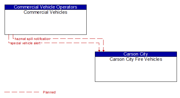 Commercial Vehicles to Carson City Fire Vehicles Interface Diagram