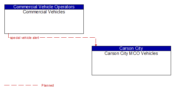 Commercial Vehicles to Carson City MCO Vehicles Interface Diagram