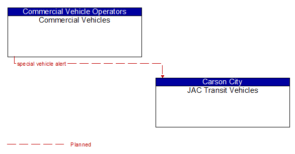 Commercial Vehicles to JAC Transit Vehicles Interface Diagram