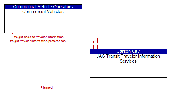 Commercial Vehicles to JAC Transit Traveler Information Services Interface Diagram