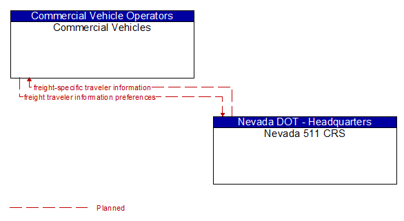 Commercial Vehicles to Nevada 511 CRS Interface Diagram