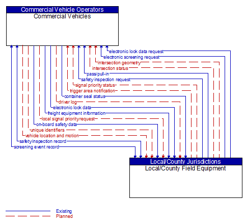 Commercial Vehicles to Local/County Field Equipment Interface Diagram