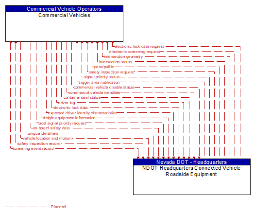 Commercial Vehicles to NDOT Headquarters Connected Vehicle Roadside Equipment Interface Diagram