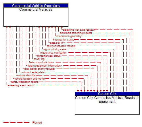 Commercial Vehicles to Carson City Connected Vehicle Roadside Equipment Interface Diagram