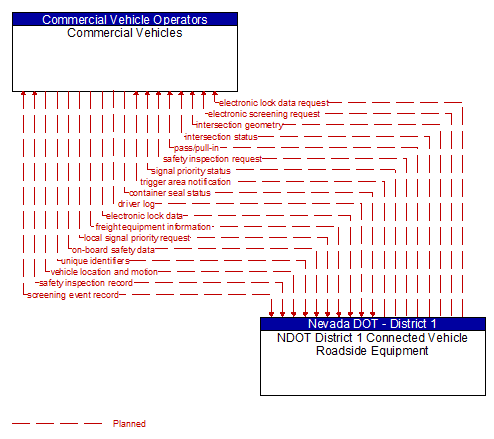 Commercial Vehicles to NDOT District 1 Connected Vehicle Roadside Equipment Interface Diagram