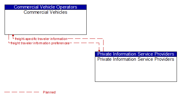 Commercial Vehicles to Private Information Service Providers Interface Diagram