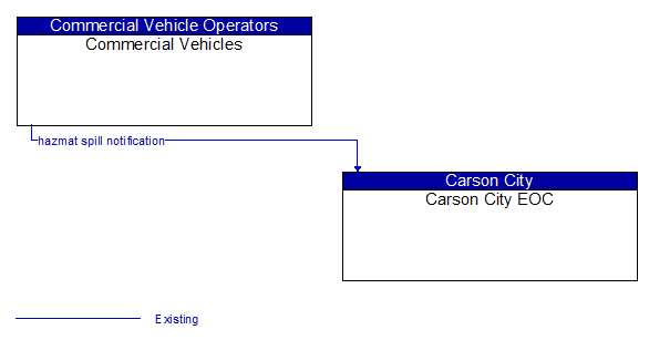 Commercial Vehicles to Carson City EOC Interface Diagram