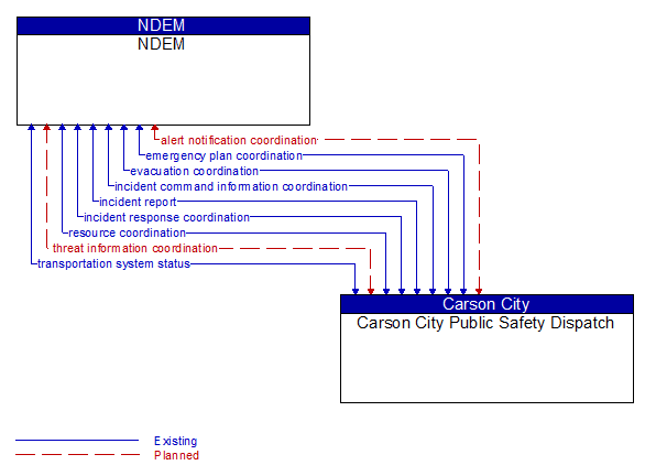 NDEM to Carson City Public Safety Dispatch Interface Diagram