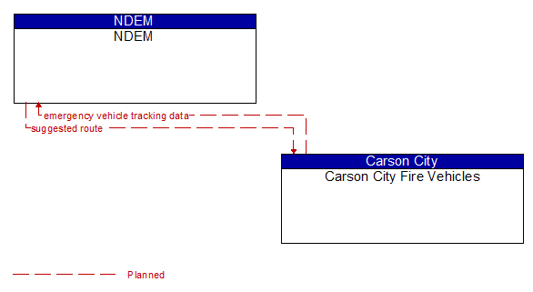 NDEM to Carson City Fire Vehicles Interface Diagram
