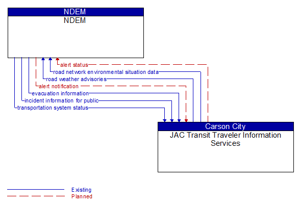 NDEM to JAC Transit Traveler Information Services Interface Diagram