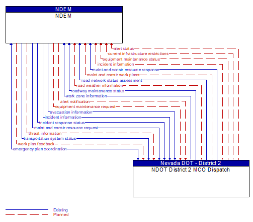 NDEM to NDOT District 2 MCO Dispatch Interface Diagram