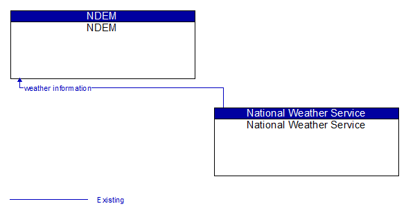 NDEM to National Weather Service Interface Diagram