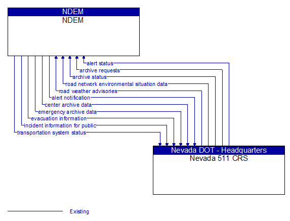 NDEM to Nevada 511 CRS Interface Diagram