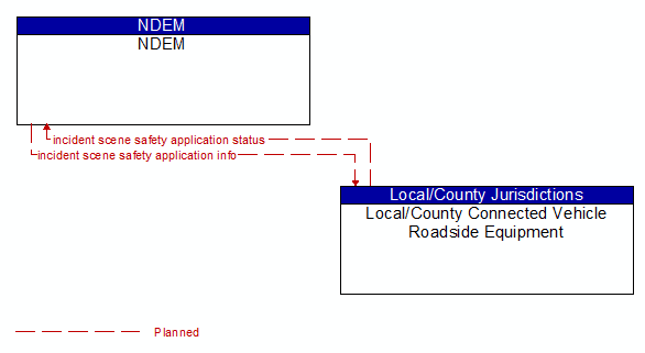 NDEM to Local/County Connected Vehicle Roadside Equipment Interface Diagram