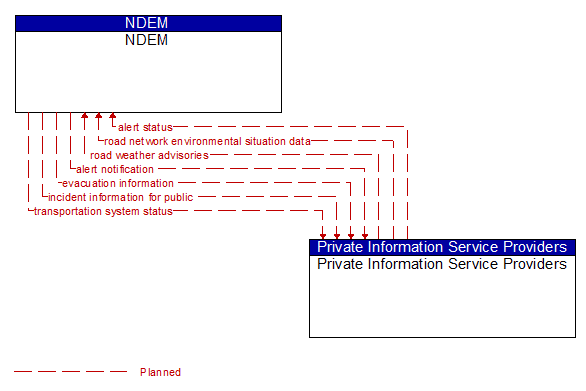 NDEM to Private Information Service Providers Interface Diagram