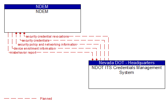 NDEM to NDOT ITS Credentials Management System Interface Diagram
