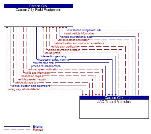 Carson City Field Equipment to JAC Transit Vehicles Interface Diagram