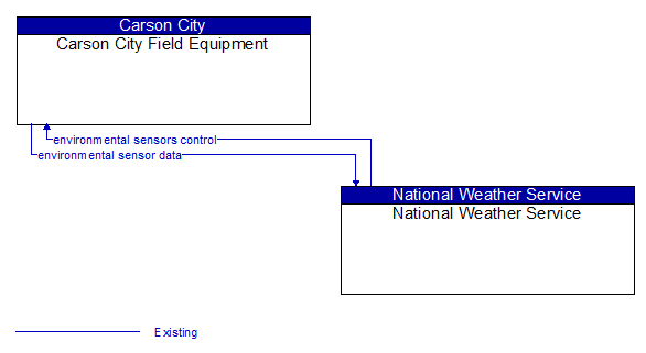 Carson City Field Equipment to National Weather Service Interface Diagram