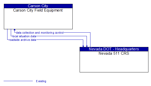 Carson City Field Equipment to Nevada 511 CRS Interface Diagram