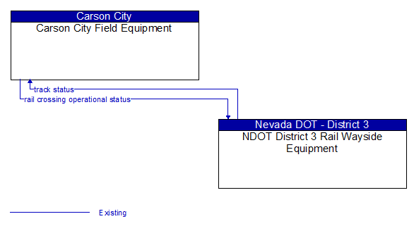 Carson City Field Equipment to NDOT District 3 Rail Wayside Equipment Interface Diagram