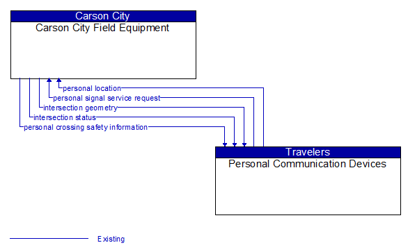 Carson City Field Equipment to Personal Communication Devices Interface Diagram