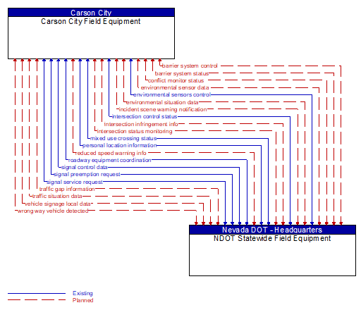 Carson City Field Equipment to NDOT Statewide Field Equipment Interface Diagram