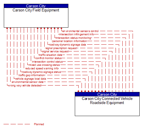 Carson City Field Equipment to Carson City Connected Vehicle Roadside Equipment Interface Diagram