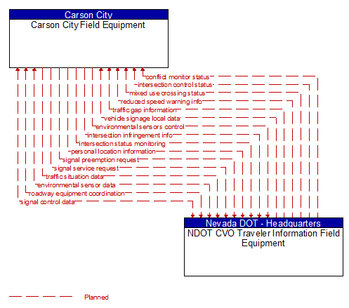 Carson City Field Equipment to NDOT CVO Traveler Information Field Equipment Interface Diagram