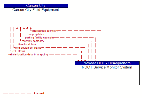 Carson City Field Equipment to NDOT Service Monitor System Interface Diagram