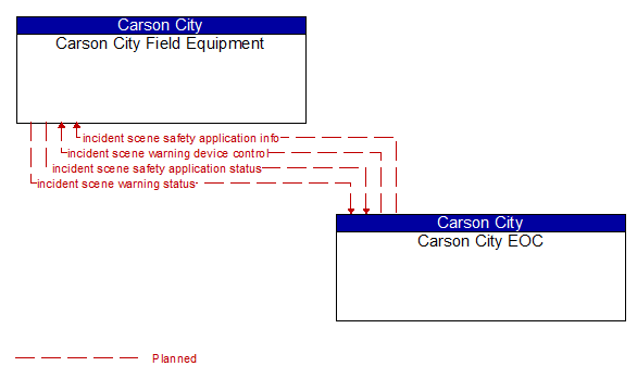 Carson City Field Equipment to Carson City EOC Interface Diagram