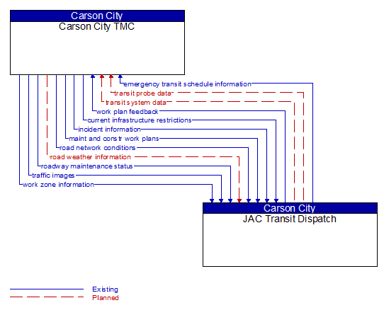 Carson City TMC to JAC Transit Dispatch Interface Diagram