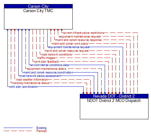 Carson City TMC to NDOT District 2 MCO Dispatch Interface Diagram