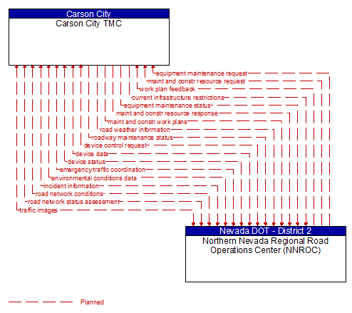 Carson City TMC to Northern Nevada Regional Road Operations Center (NNROC) Interface Diagram