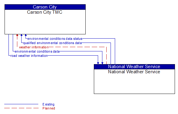 Carson City TMC to National Weather Service Interface Diagram