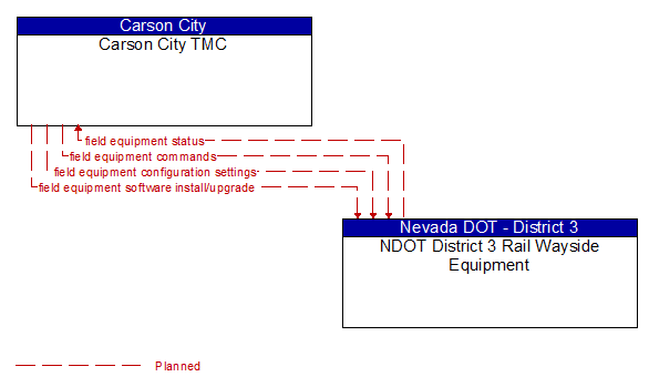 Carson City TMC to NDOT District 3 Rail Wayside Equipment Interface Diagram