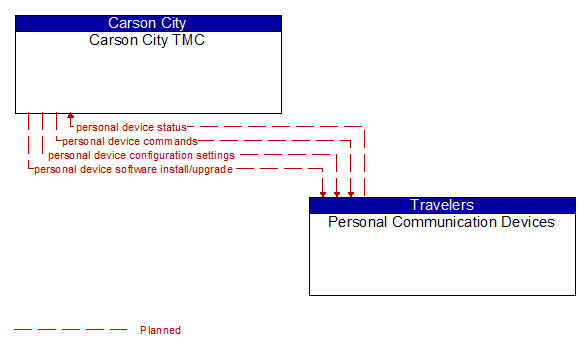 Carson City TMC to Personal Communication Devices Interface Diagram