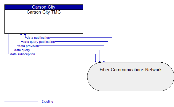 Carson City TMC to Fiber Communications Network Interface Diagram