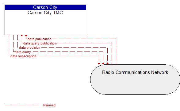 Carson City TMC to Radio Communications Network Interface Diagram