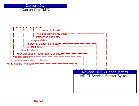 Carson City TMC to NDOT Service Monitor System Interface Diagram