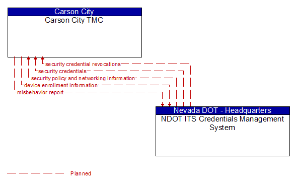 Carson City TMC to NDOT ITS Credentials Management System Interface Diagram