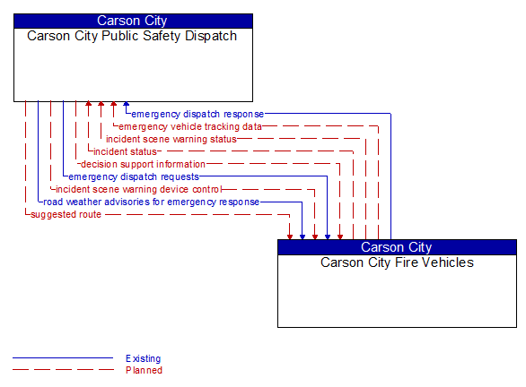 Carson City Public Safety Dispatch to Carson City Fire Vehicles Interface Diagram