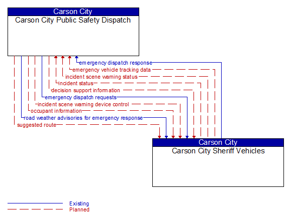 Carson City Public Safety Dispatch to Carson City Sheriff Vehicles Interface Diagram
