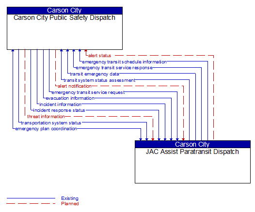 Carson City Public Safety Dispatch to JAC Assist Paratransit Dispatch Interface Diagram