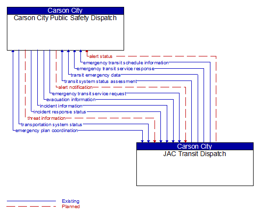 Carson City Public Safety Dispatch to JAC Transit Dispatch Interface Diagram