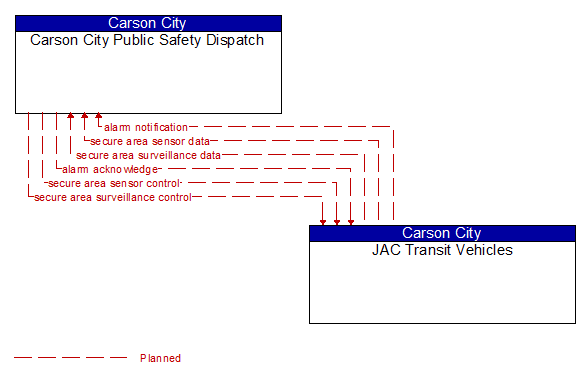 Carson City Public Safety Dispatch to JAC Transit Vehicles Interface Diagram